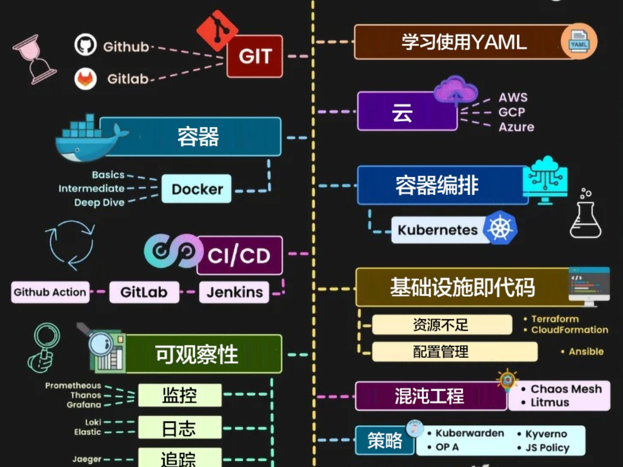 云原生 DevOps 路线图